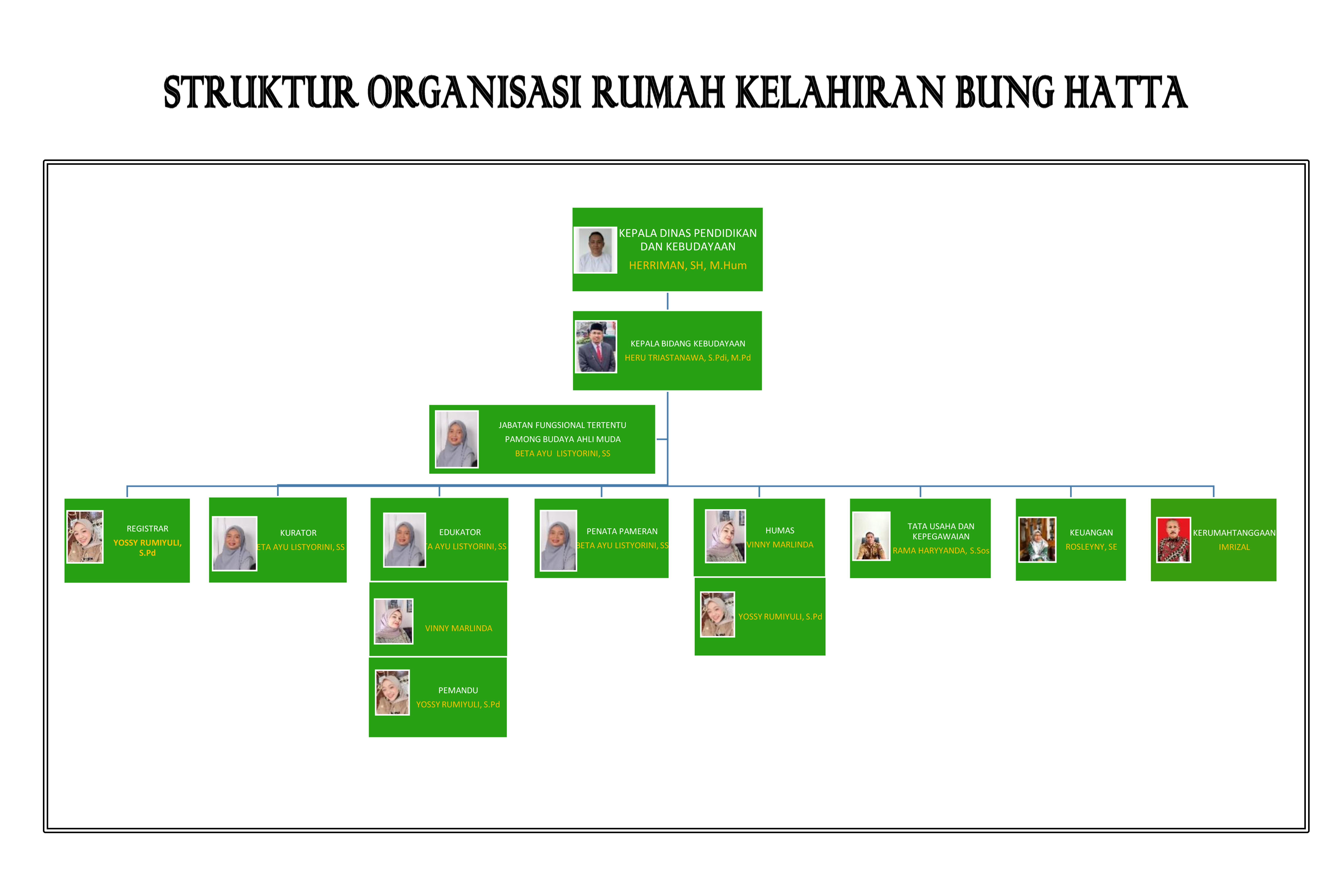 struktur organisasi musuem rumah kelahiran bung hatta